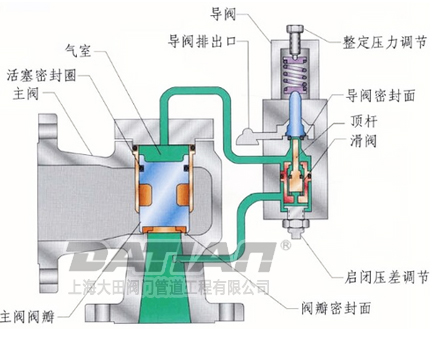 A46先導式安全閥開啟狀態