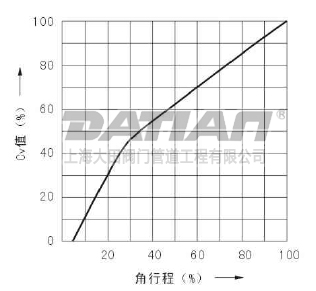 側裝偏心半球閥等百分比特性(%)