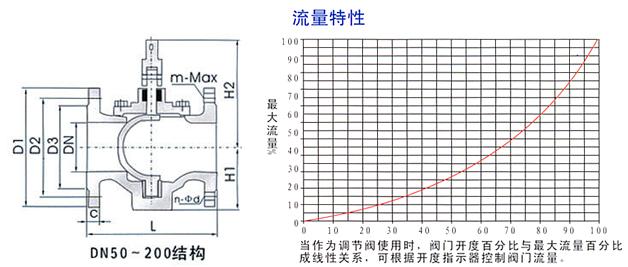 偏心半球面襯膠旋塞閥結構示意圖及流量特性