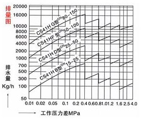 CS41H自動自由浮球式疏水閥