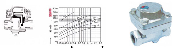 SF-1(2,3),SF-1(2,3)-GF可調雙金屬片式疏水閥