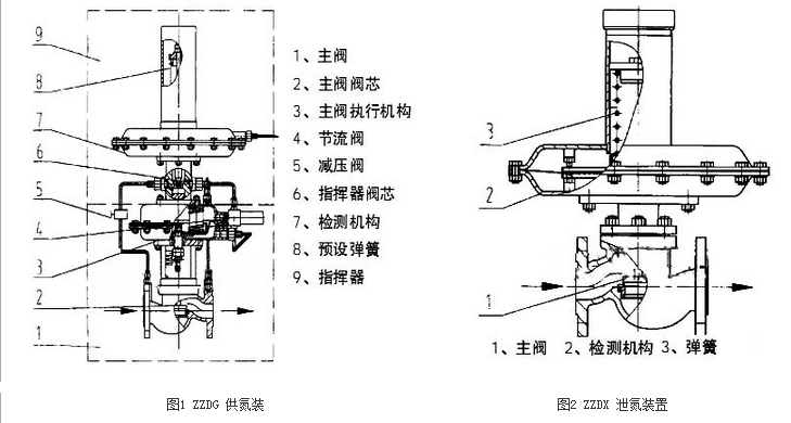 ZZDQ 自力式氮封閥結構簡圖