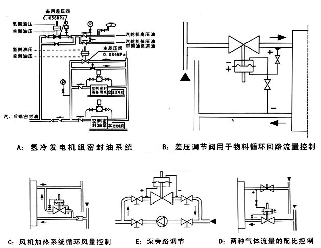 自力式差壓調節閥