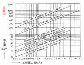 ES5(8,10)F型鐘形浮子式倒吊桶式(CS45H)疏水閥