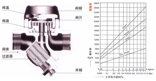 CS19HY型熱動(dòng)力式疏水閥結(jié)構(gòu)示意圖