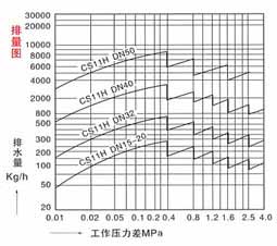 CS11H自由浮球式(A型)疏水閥